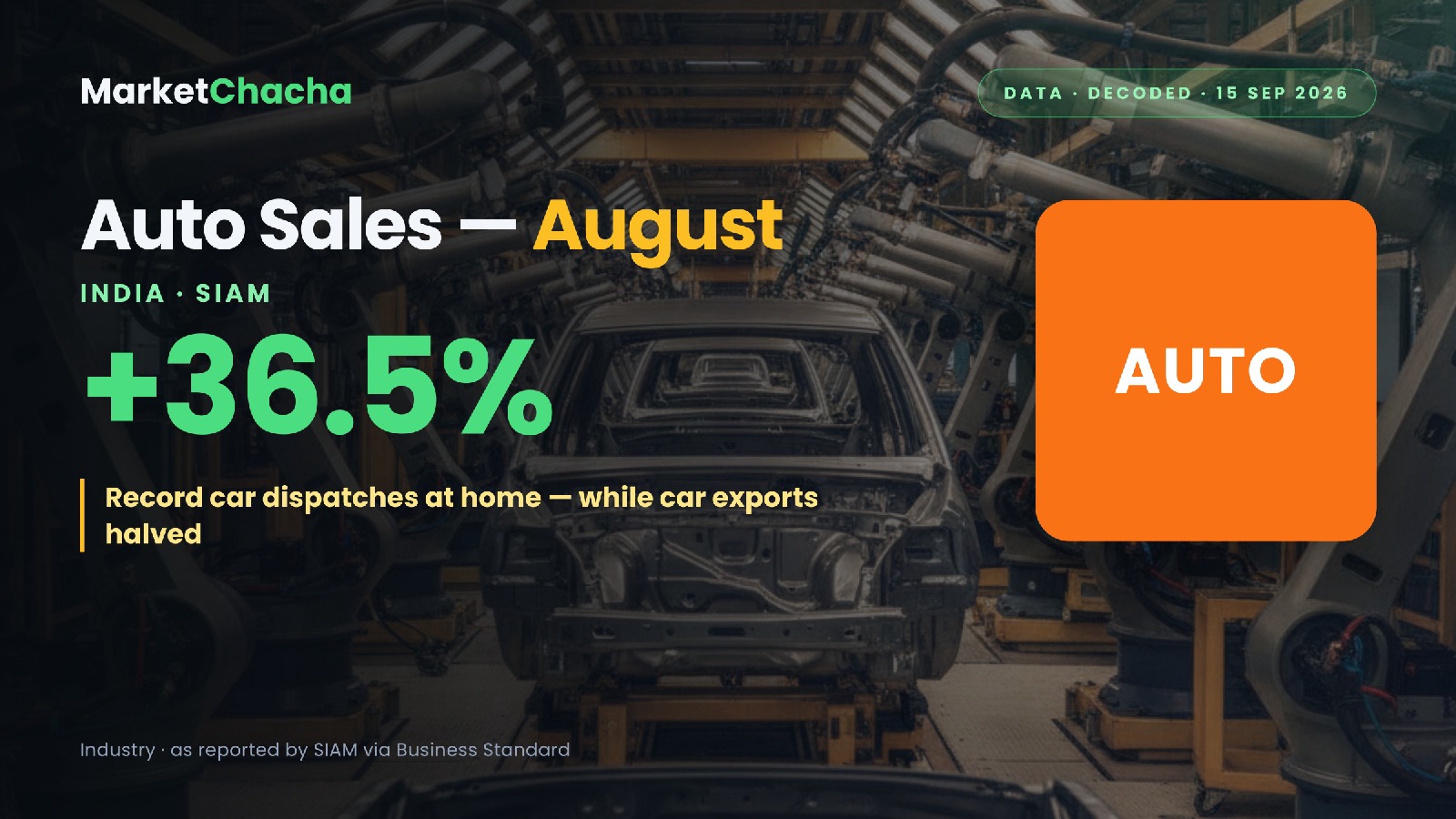 SIAM's August data: PV sales +36.5% to a record — while car exports halved