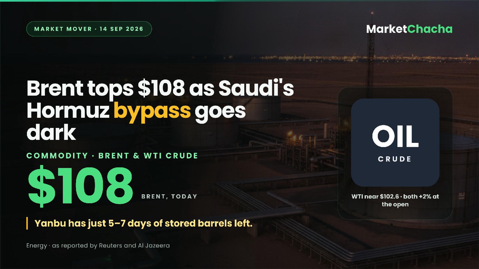 Why is Brent above $108? Saudi's Hormuz bypass pipeline is dark and Yanbu has ~a week of storage