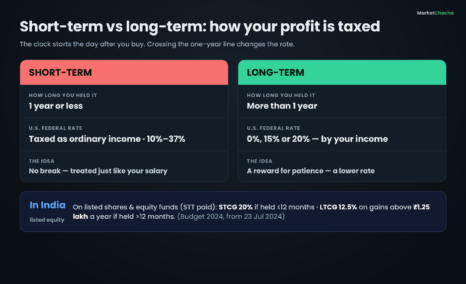 Reference card comparing short-term vs long-term capital gains tax in the US, with the India equity rules
