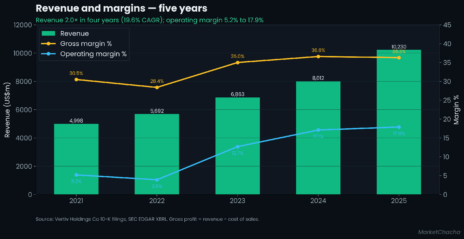 Vertiv revenue and margins, five years