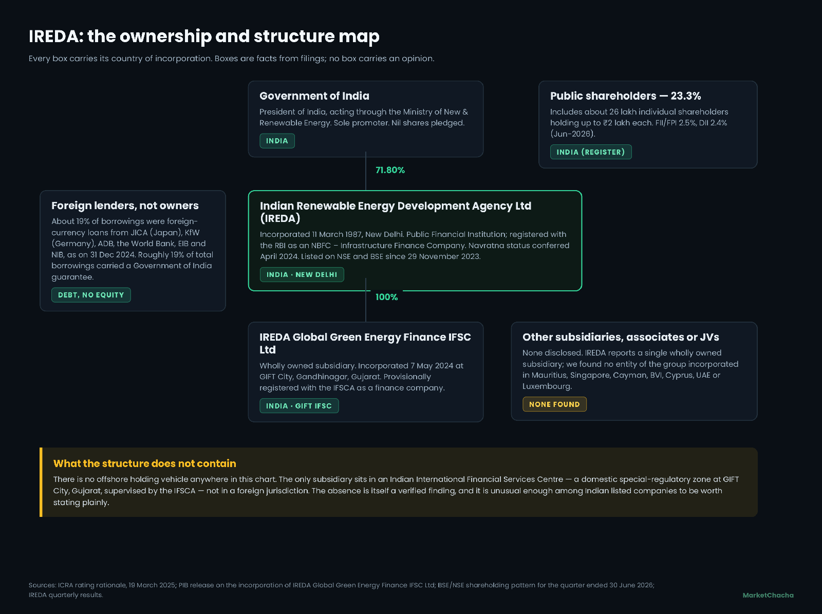 IREDA ownership and structure map with country of incorporation for each entity