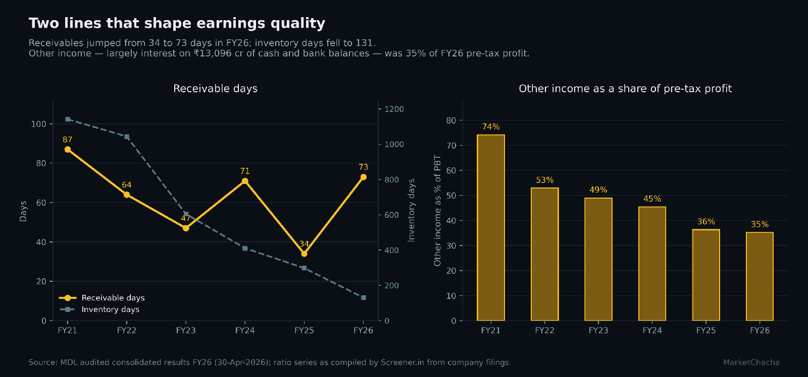 Mazagon Dock receivable days, inventory days and other income as a share of pre-tax profit