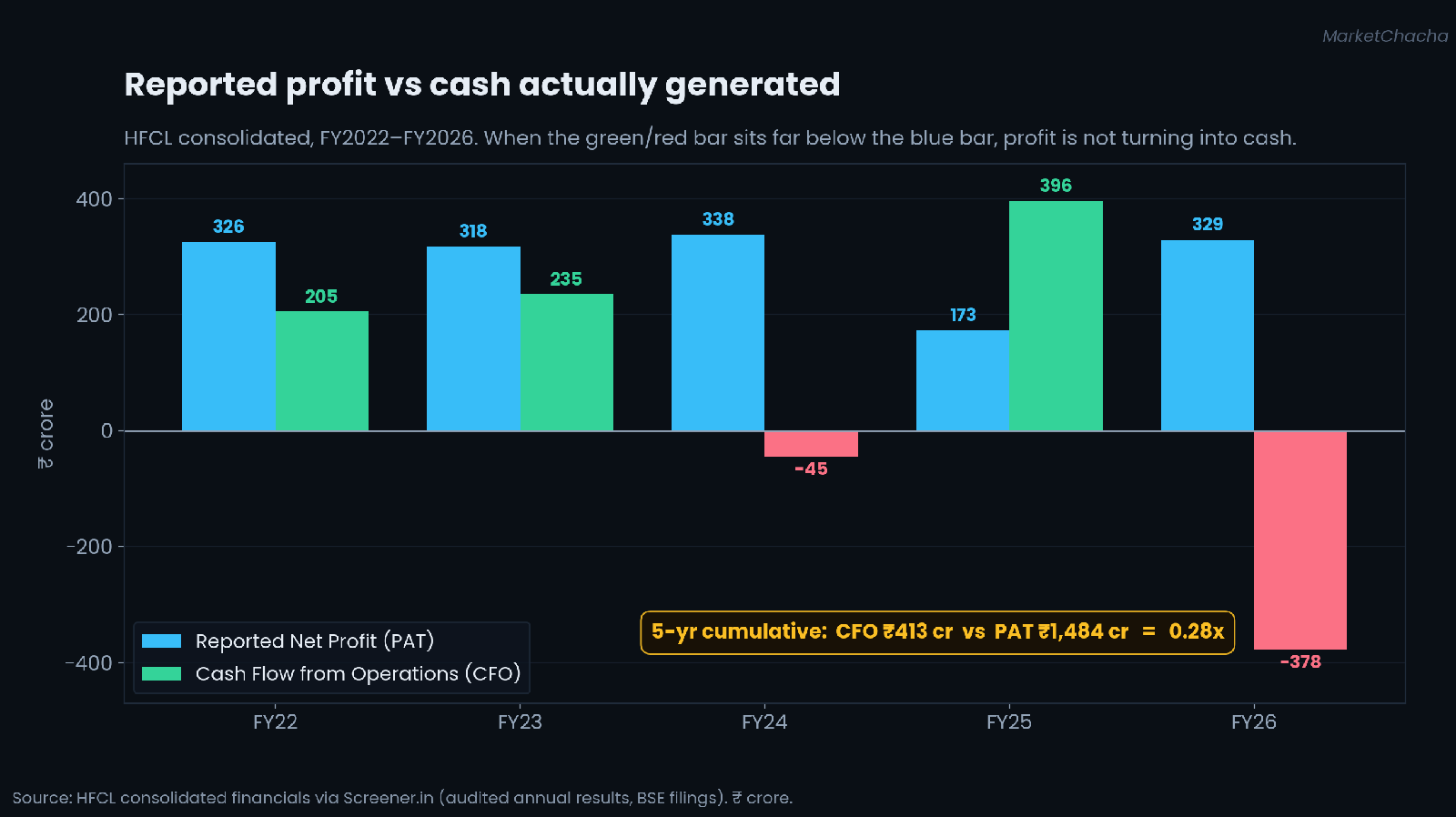 HFCL reported net profit versus cash flow from operations, FY22 to FY26. Five-year cumulative CFO of Rs 413 crore versus PAT of Rs 1,484 crore, a 0.28x conversion.