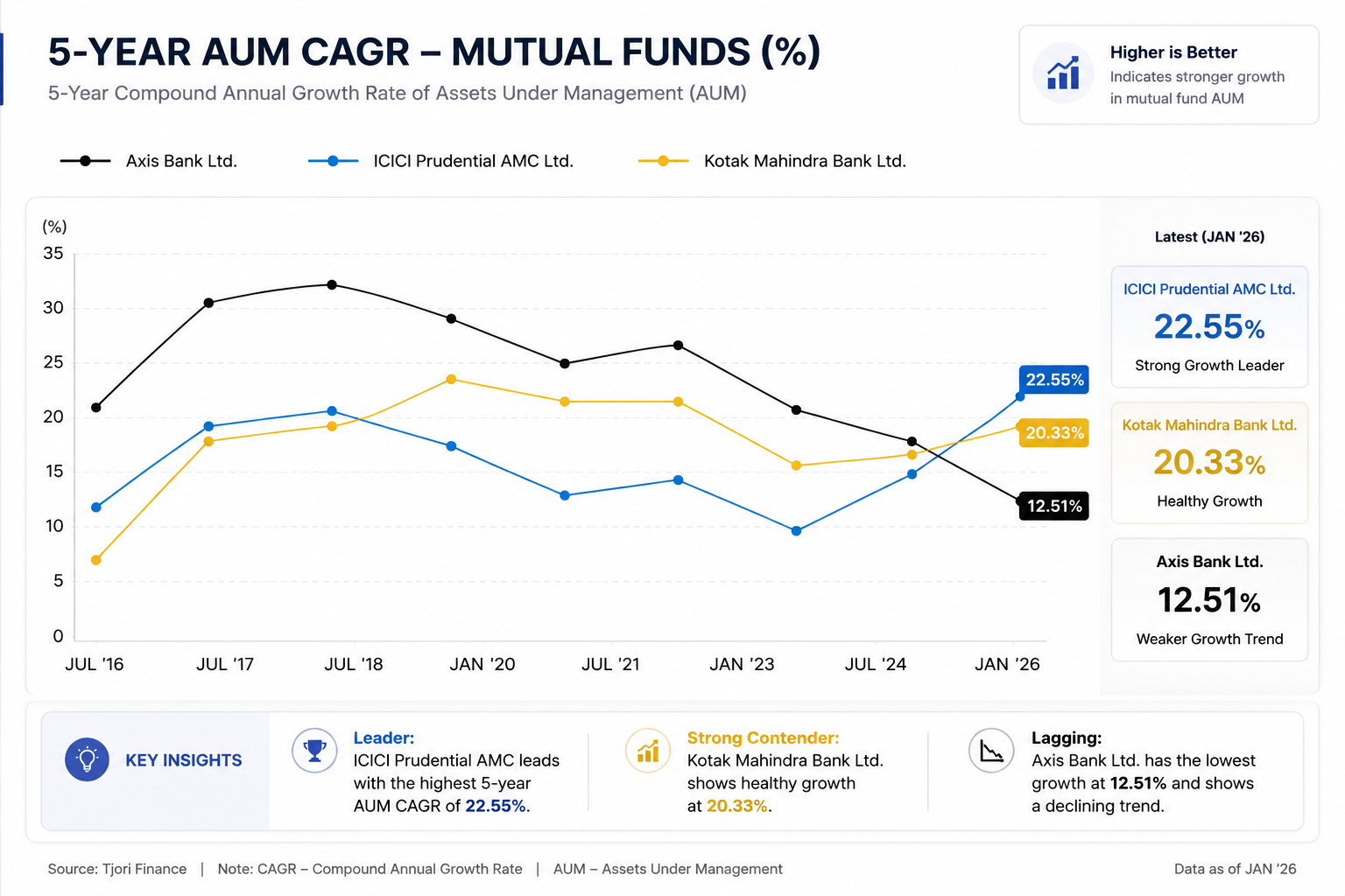 Operational Performance: 5-Year AUM CAGR Comparison