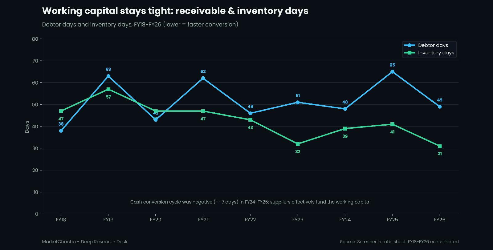 Receivable and inventory days FY18-FY26