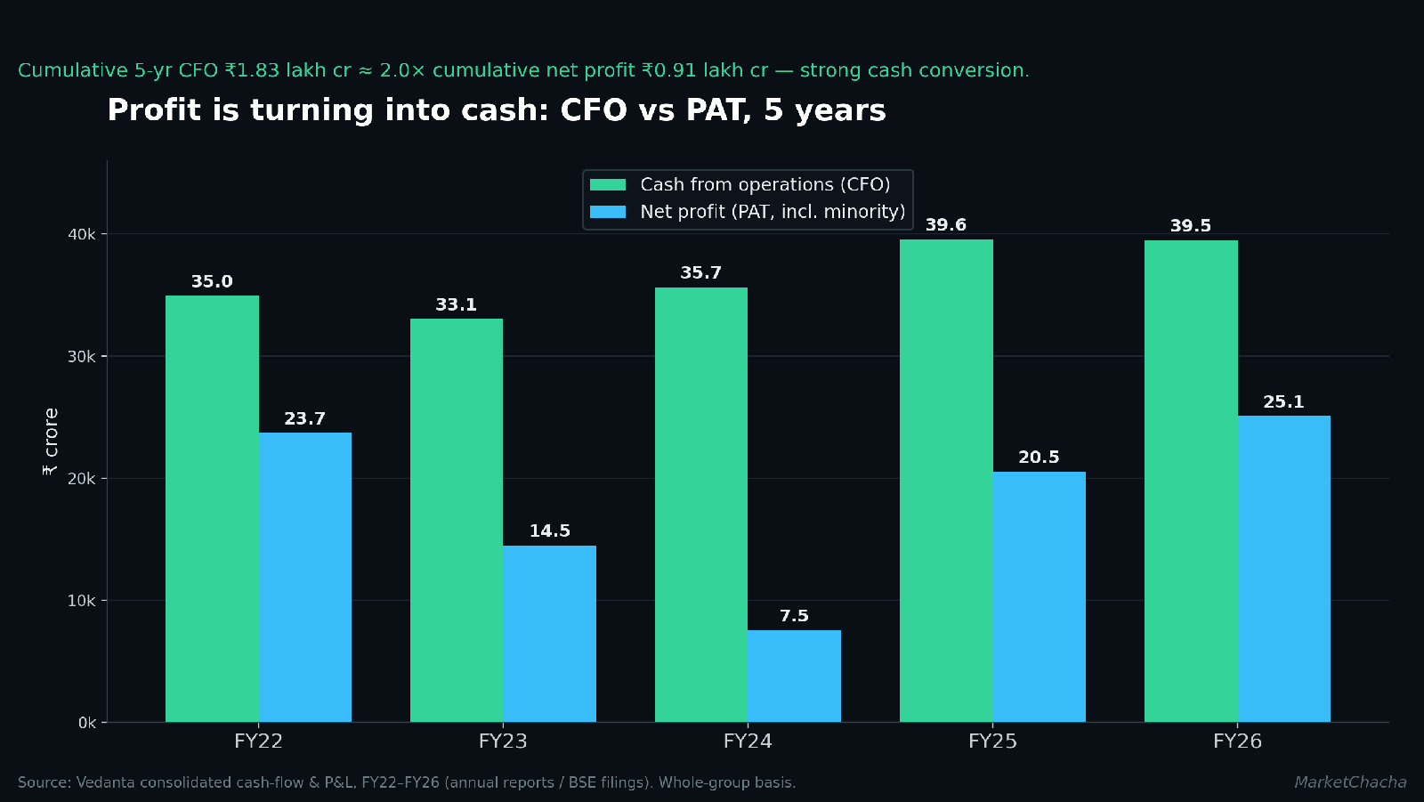 Vedanta CFO vs PAT, five years