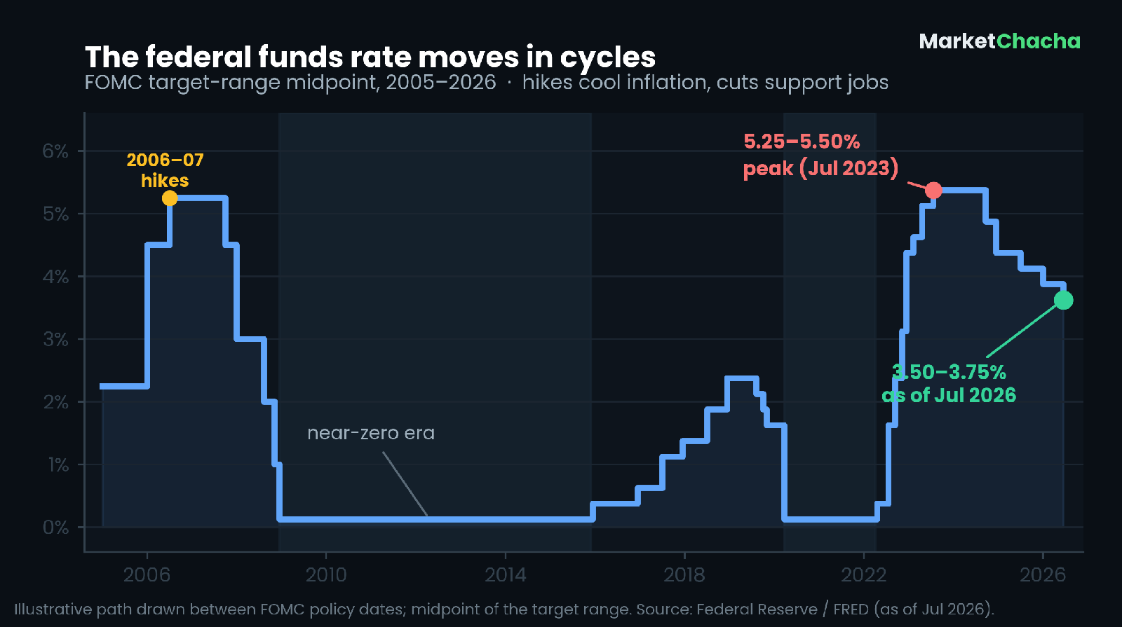 Chart of the U.S. federal funds target-range midpoint from 2005 to 2026, showing near-zero eras after 2008 and 2020, a sharp hiking cycle to a 5.25-5.50 percent peak in 2023, and easing to 3.50-3.75 percent by July 2026.