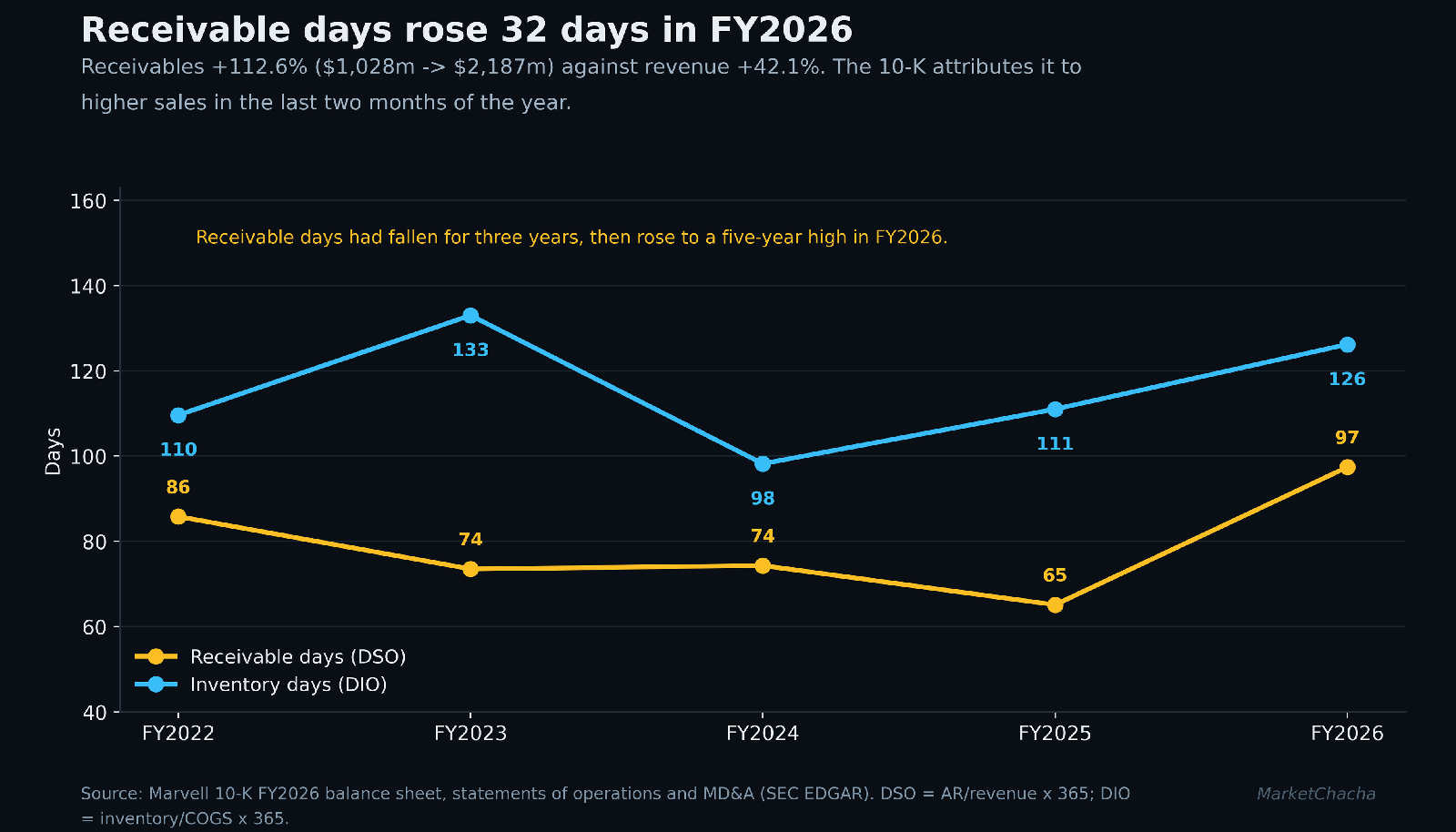 Marvell receivable days and inventory days, FY2022 to FY2026