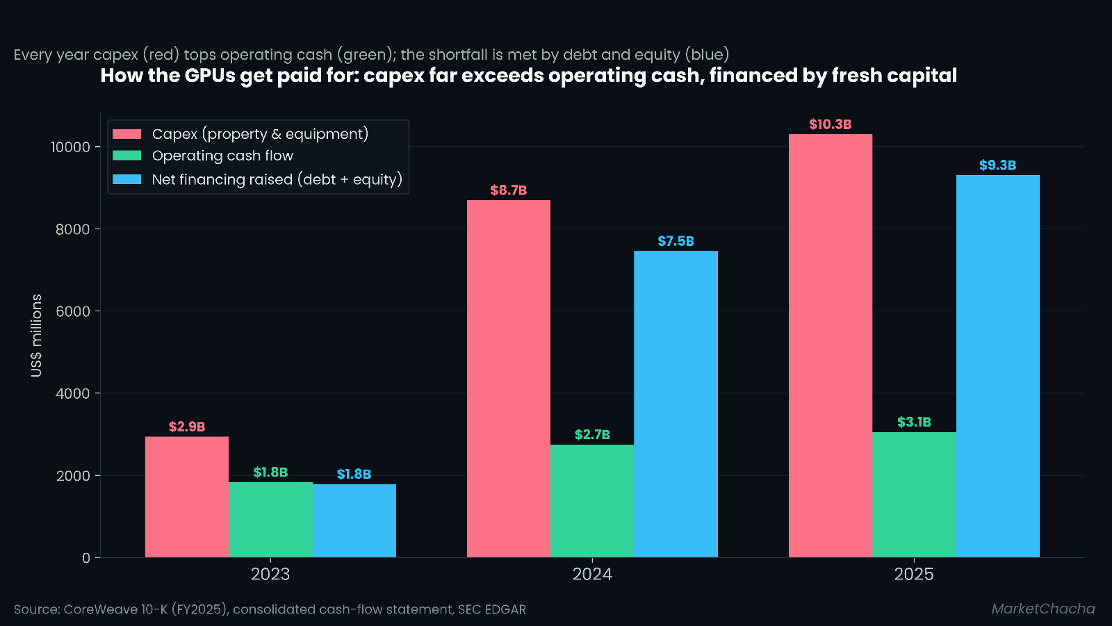 CoreWeave capex far exceeds operating cash, financed by fresh debt and equity