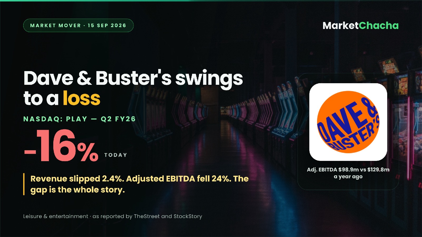 Dave & Buster's fell ~16% on a 2.4% revenue miss. The EBITDA line is why.