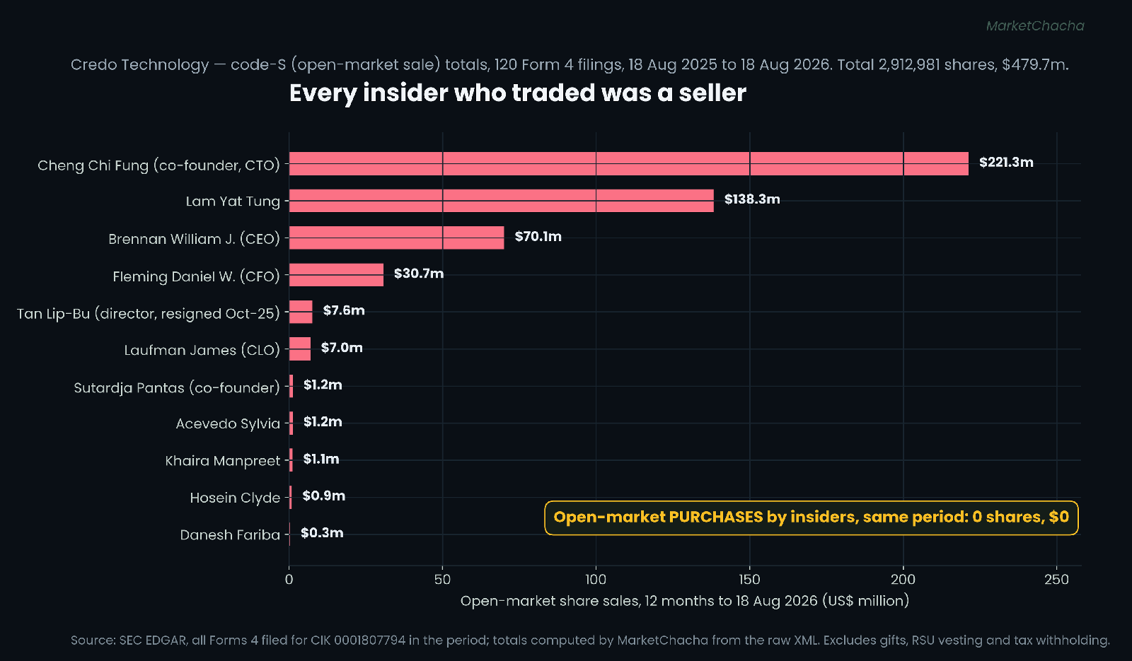 Credo insider open-market sales by person, 12 months to 18 August 2026
