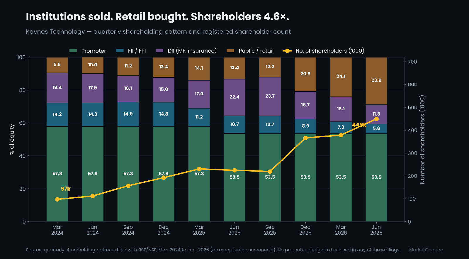 Kaynes Technology quarterly shareholding pattern and shareholder count, Mar 2024 to Jun 2026