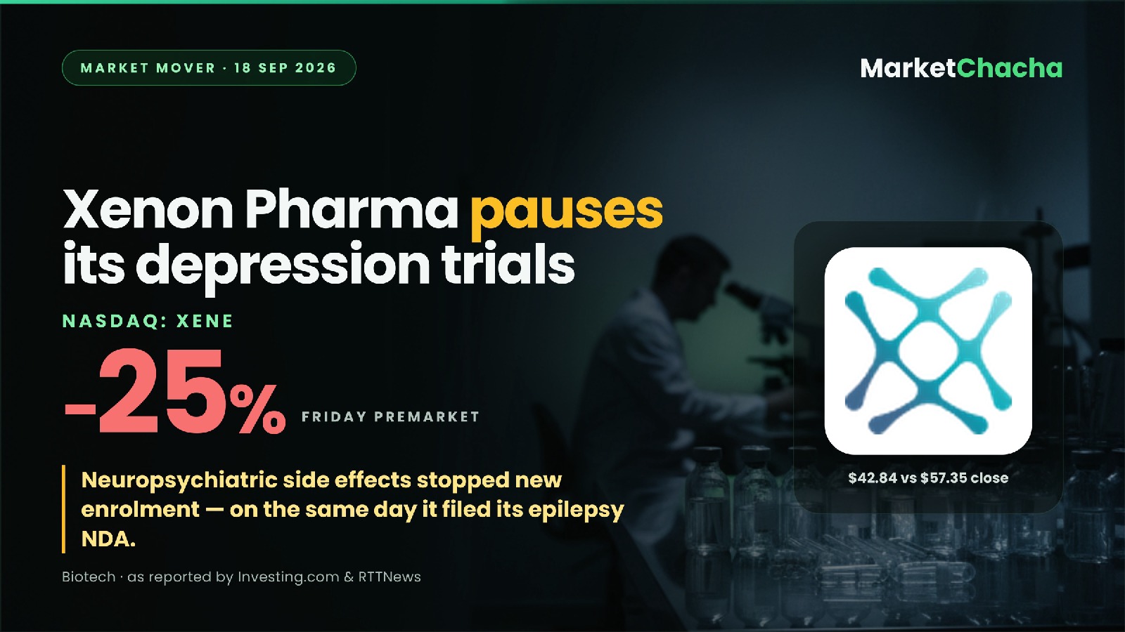Why did Xenon Pharma (XENE) crash ~25%? It paused its depression trials and filed its epilepsy NDA the same day