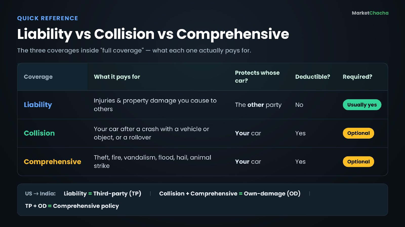 Reference card comparing liability, collision and comprehensive car insurance coverage