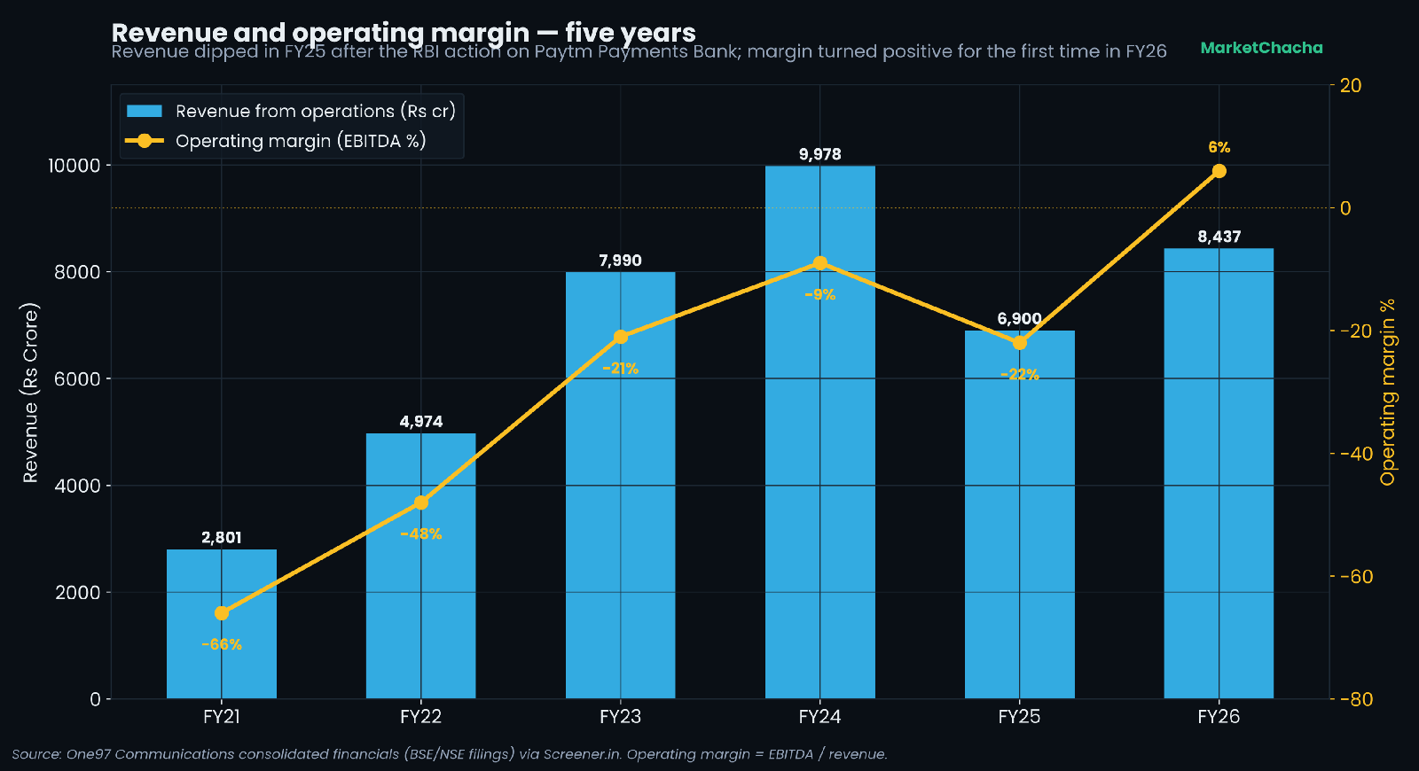 Revenue and operating margin, five years