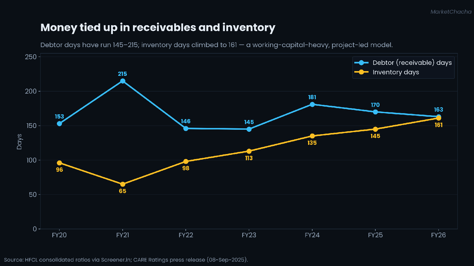 HFCL debtor days and inventory days, FY20 to FY26. Debtor days ran 145 to 215, inventory days climbed to 161.