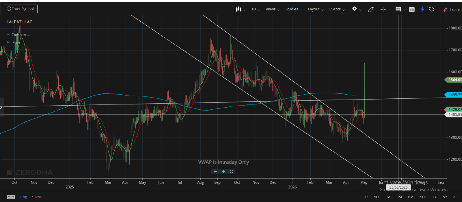 LALPATHLAB 400+ Rally ?