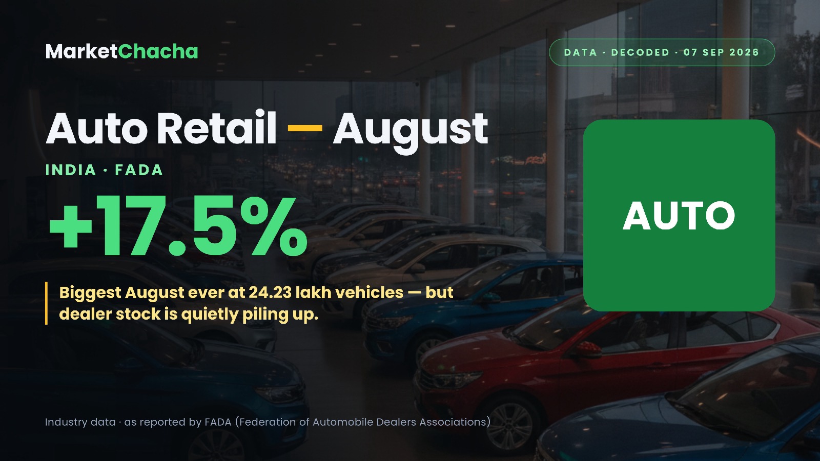 August auto retail decoded: record 24.23 lakh vehicles, +17.5% — so why are dealer yards filling up?