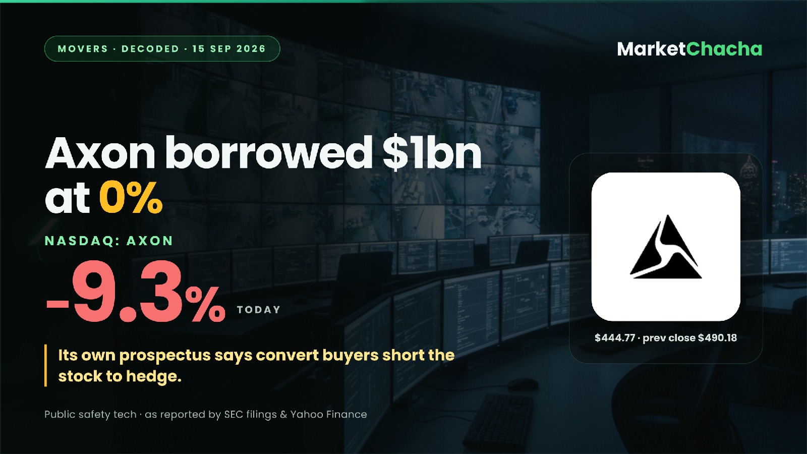 Why is Axon down ~9% on a day it borrowed $1bn at 0% interest?