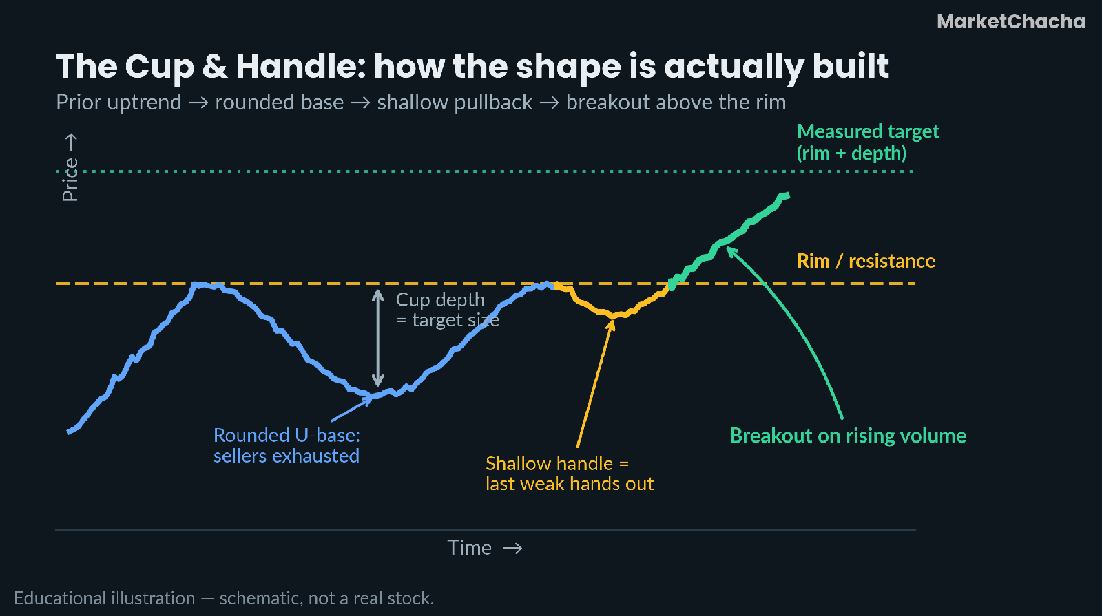 Diagram of the cup and handle pattern showing the rounded U-base, the rim resistance line, the shallow handle, the breakout and the measured target