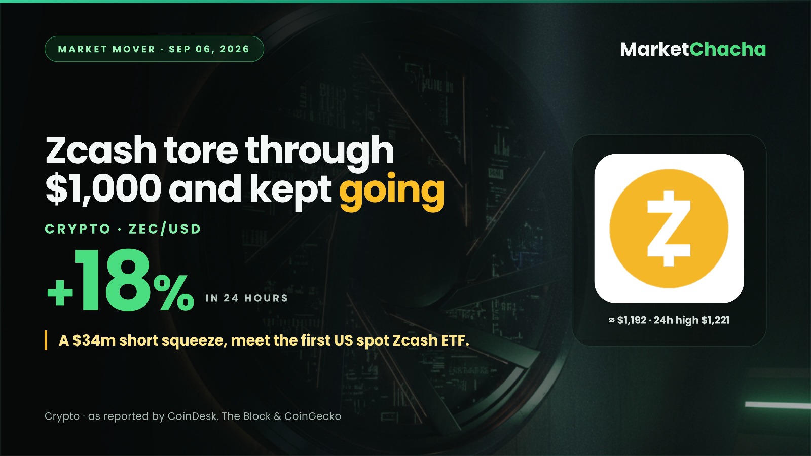 Why is Zcash (ZEC) up ~18% today — while every stock market is shut?
