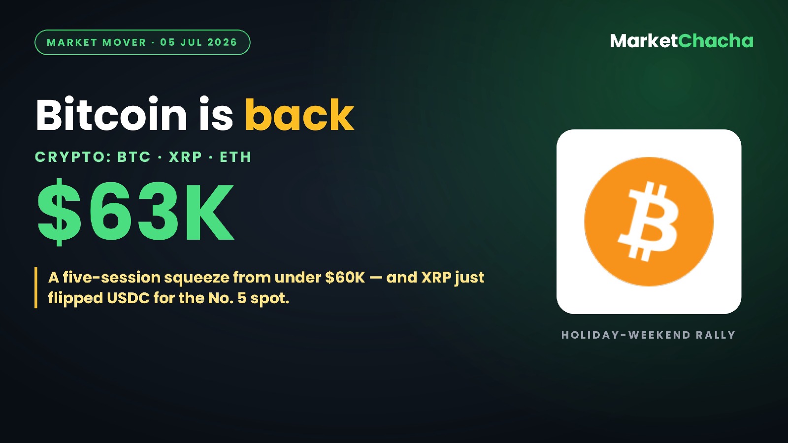 Why is Bitcoin back above $63,000 — and XRP suddenly the No. 5 crypto?