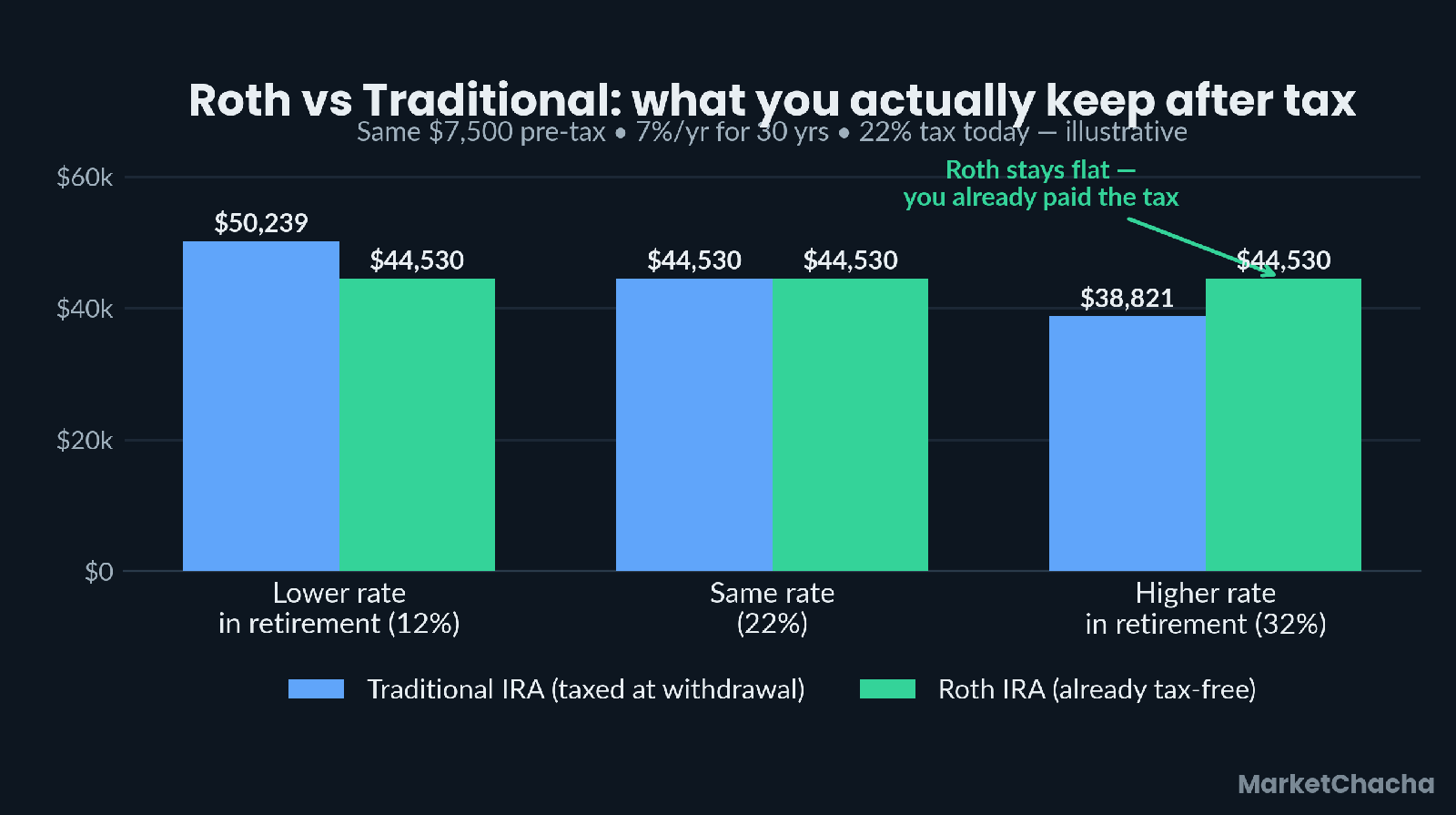 Bar chart of after-tax value of a Roth vs Traditional IRA under lower, same and higher retirement tax rates