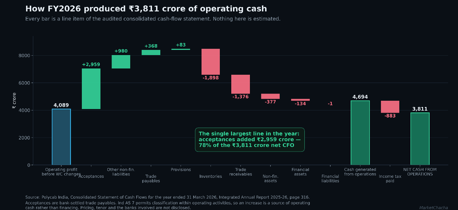 Waterfall of Polycab FY2026 operating cash flow