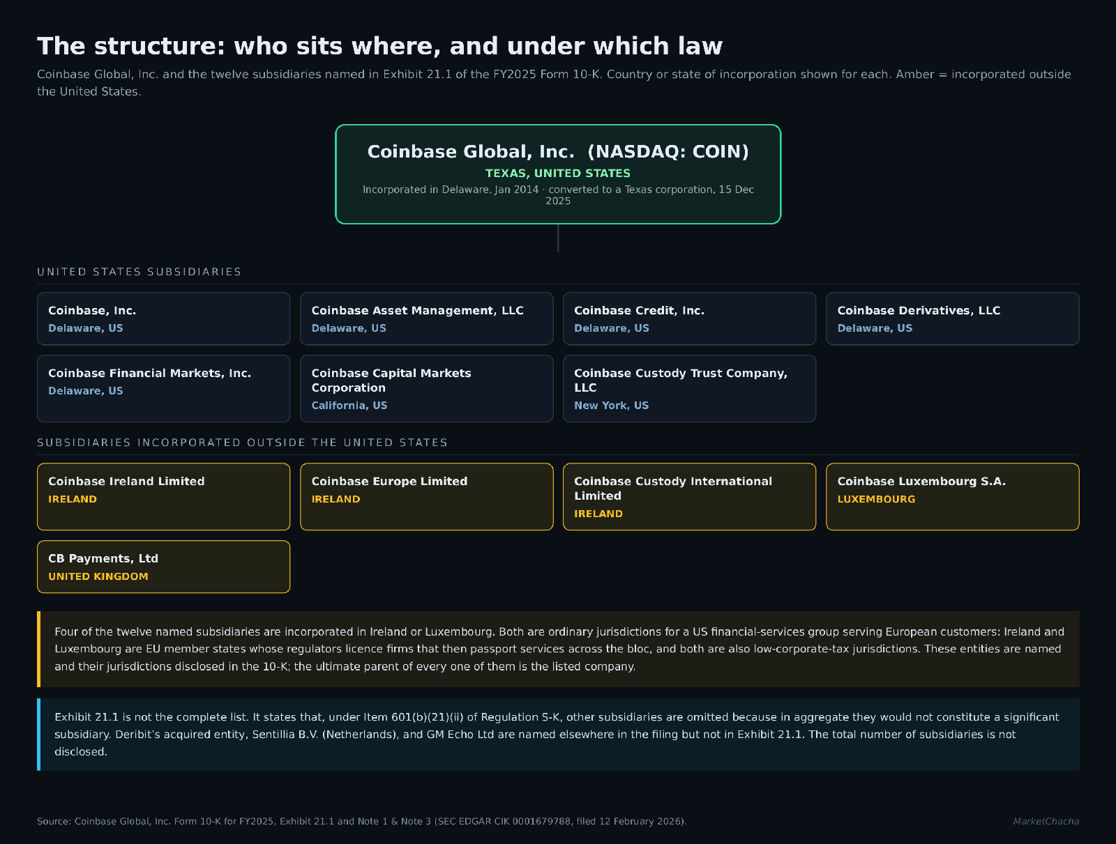 Coinbase Global corporate structure and jurisdictions of incorporation
