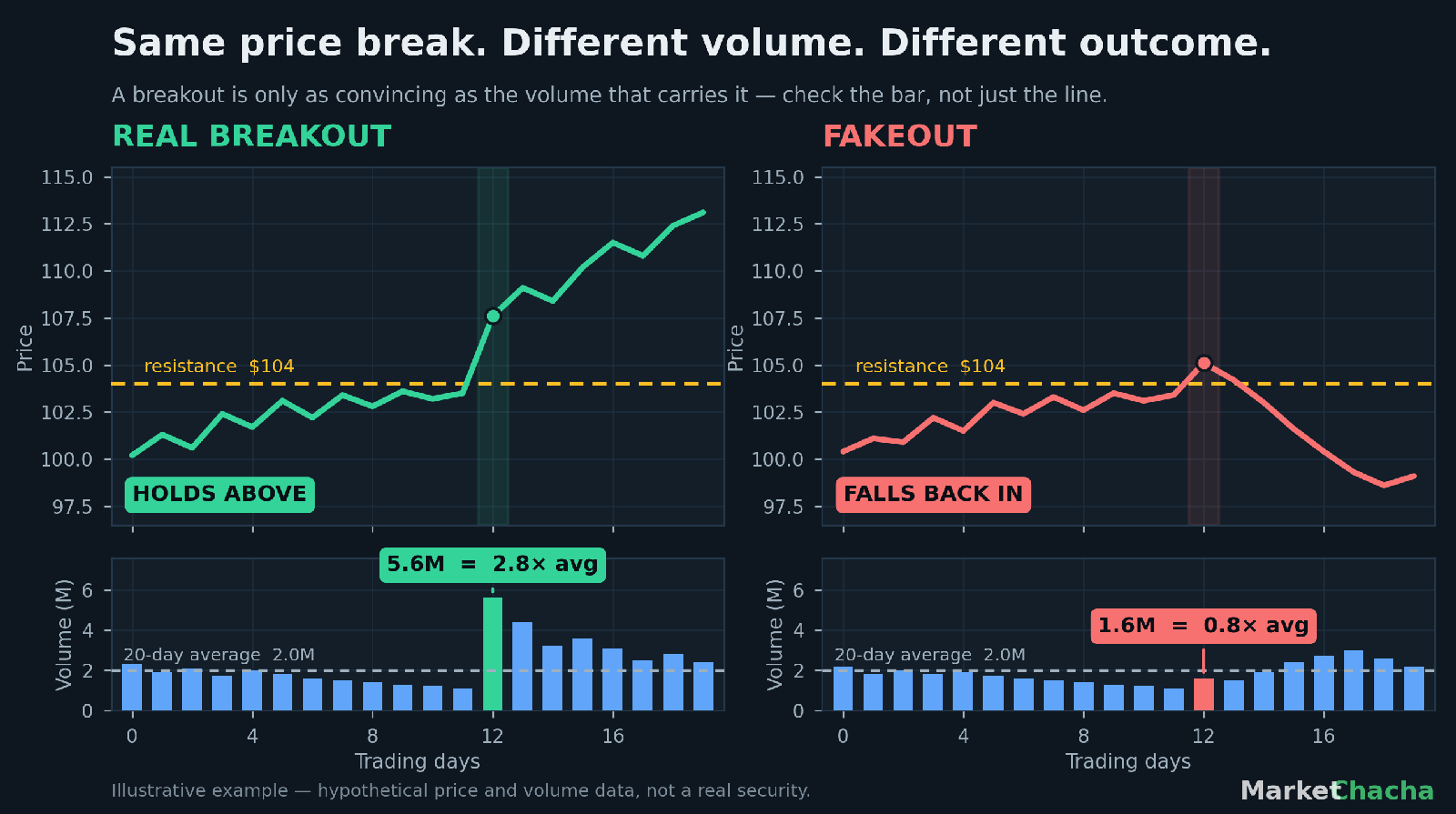 Two-panel chart comparing a real breakout on 5.6 million shares or 2.8 times average volume that holds above resistance, with a fakeout on 1.6 million shares or 0.8 times average that falls back inside the range