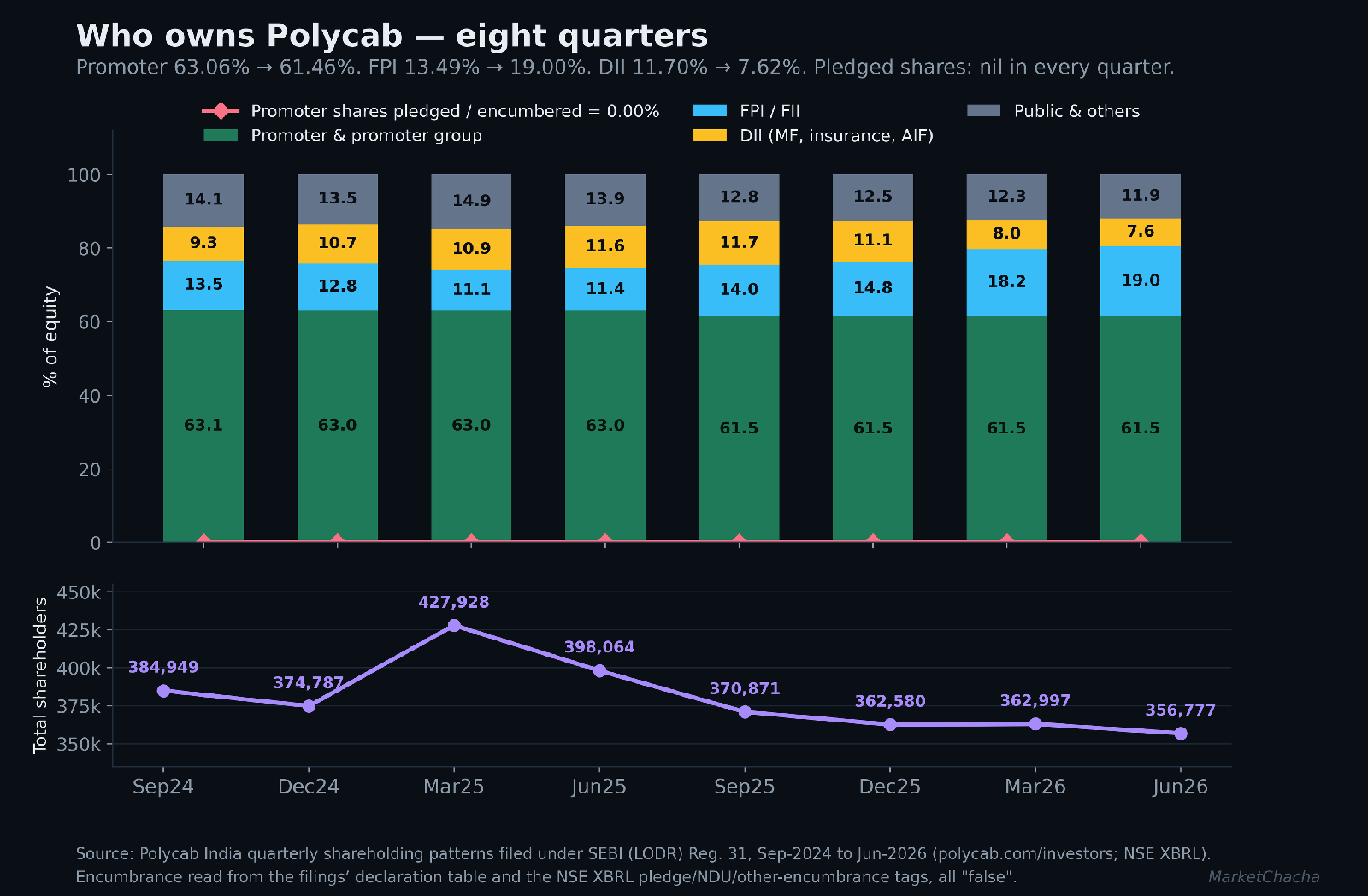 Polycab shareholding over eight quarters