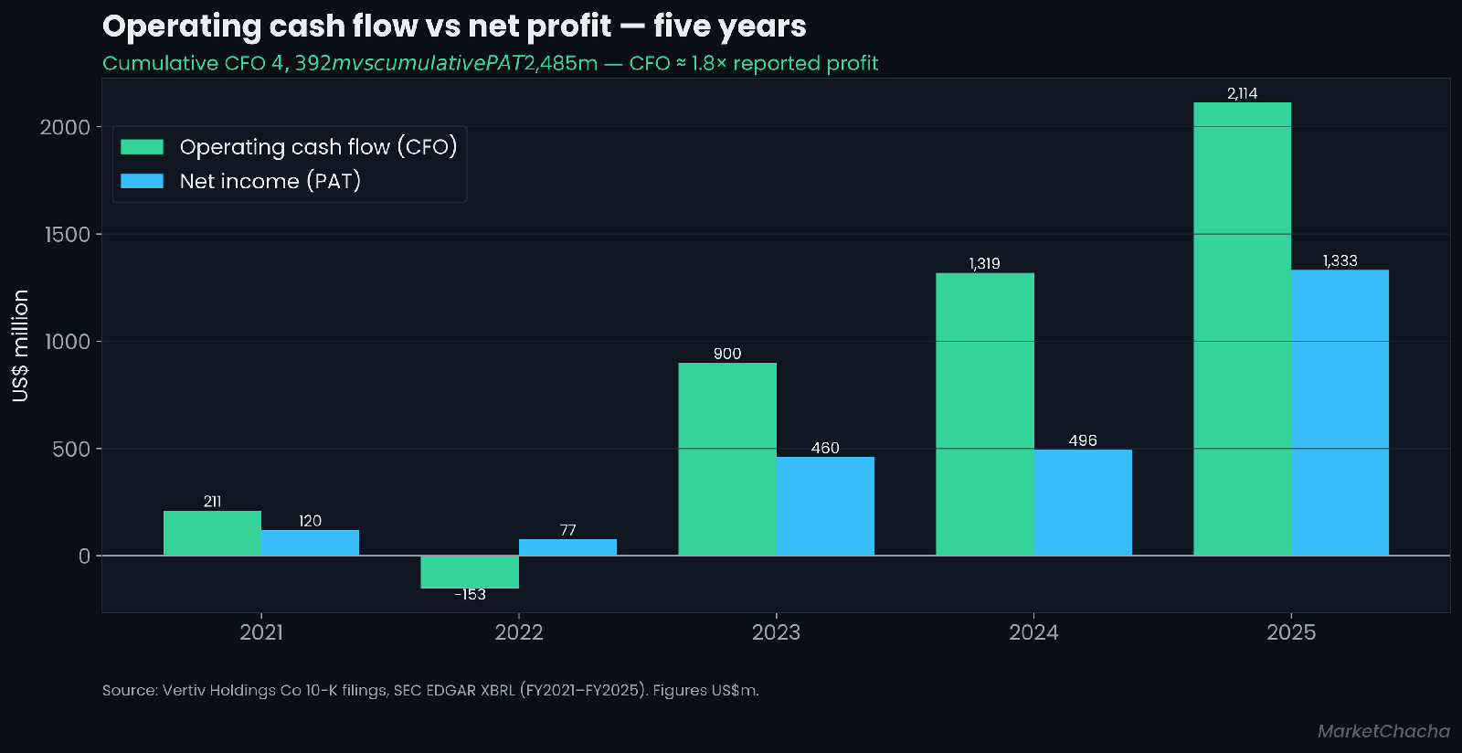 Vertiv operating cash flow vs net profit, five years