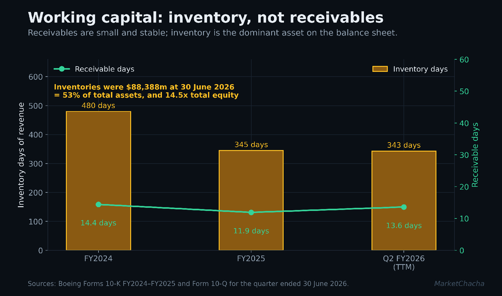 Boeing inventory days and receivable days