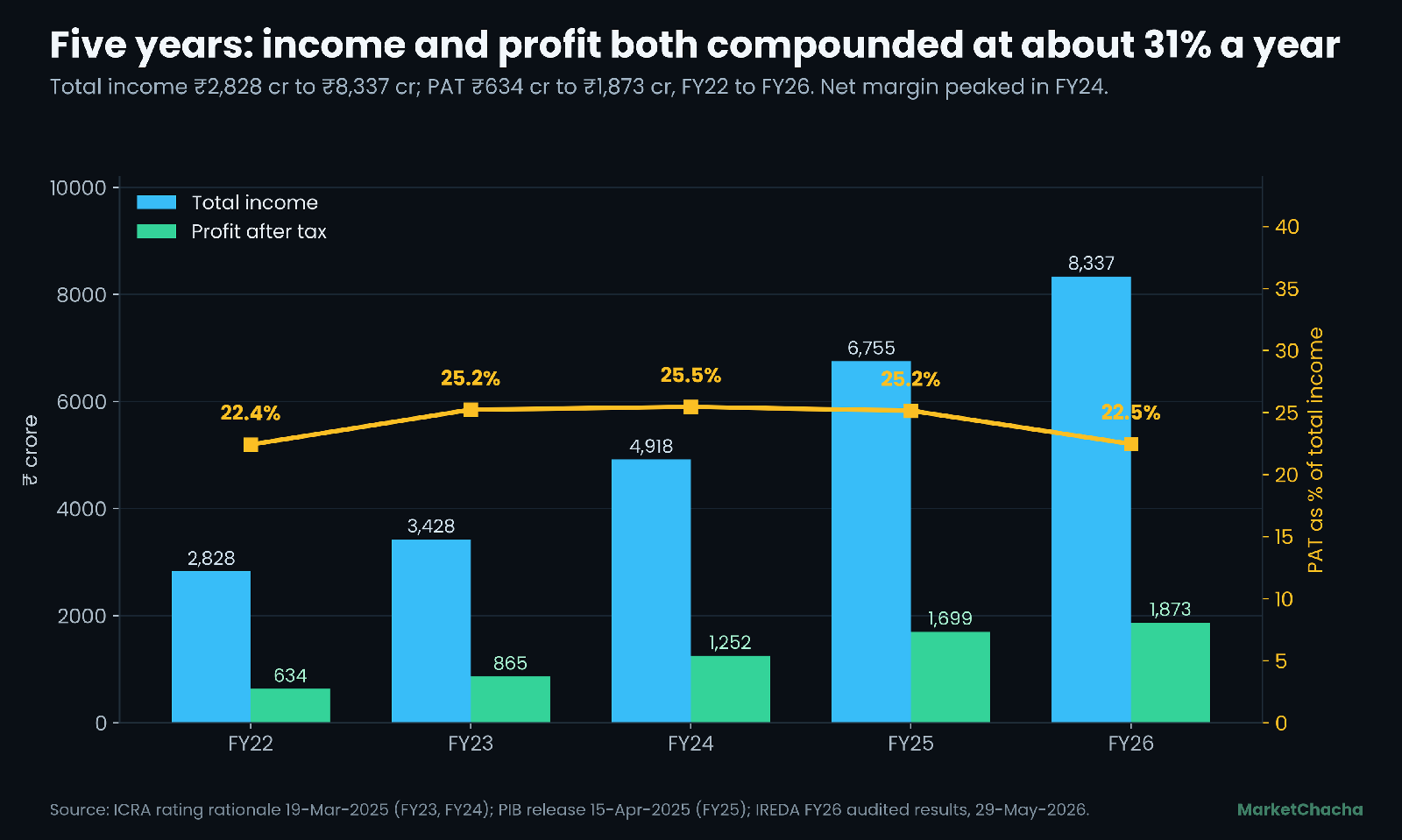 IREDA total income and profit after tax, FY22 to FY26