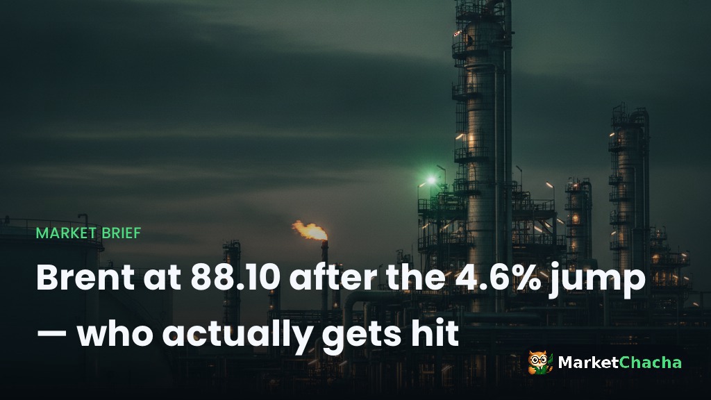 Brent at 88.10 after the 4.6% jump — who actually gets hit